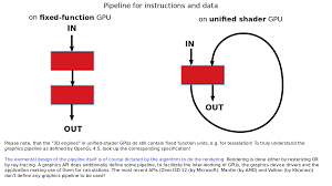 Maybe you would like to learn more about one of these? Unified Shader Model Wikipedia