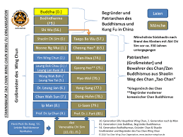 6º ego ao aprender wing chun com um pdf. Wing Chun Munchen Tao Chan Wing Chun Stammbaum