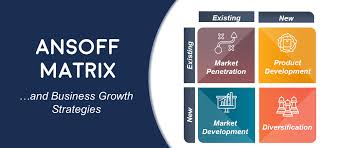 A Big Shout Of The Complete Guide To Ansoff Matrix Model Busines Growth Strategies Business O Ansoff Matrix Business Growth Strategies Business Growth