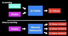 Reinforcement Learning With (Deep) Q-Learning Explained