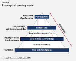 A Disruptive Look At Competency Based Education Competency Based Education Conceptual Learning Competency Based Learning