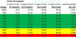 Battery State Of Charge Chart For Voltage Specific Gravity