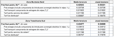Ulterior, anre, a publicat şi avizele referitoare la preţurile finale pentru. Ultima OrÄ Èi Electrica Vine Èi AnunÈÄ Facturi La Energie Profit Ro