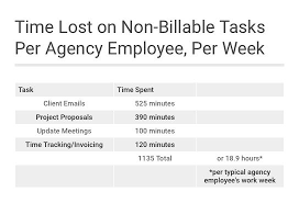 Automating Non Billable Tasks To Increase Your Agencys