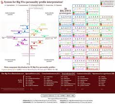 System For Big Five Personality Profile Interpretation