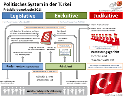 Warum Ist Die Gewaltenteilung Im Der Turkei In Gefahr Schule Politik Könntet ihr mir bitte kurz erklären was horizontale und vertikale gewaltenteilung bedeutet (in eigenen worten, also keine links und nichts kopieren)??? warum ist die gewaltenteilung im der