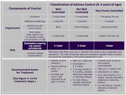 Classification Of Asthma Control In Children 0 4 Years Of