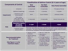 classification of asthma control in children 0 4 years of