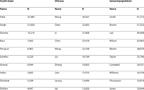 First names & surnames | common english names with pictures. The 200 Most Common Surnames From The South Asian And Chinese Surname Download Table