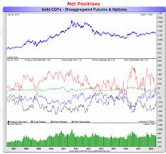 Cot Report What Do Commercial Gold Traders Know That We Don