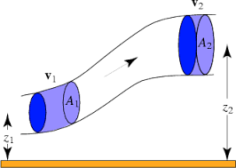 With the assumption of steady, inviscid, incompressible flow, the bernoulli equation can be written as. Bernoulli S Law From Eric Weisstein S World Of Physics