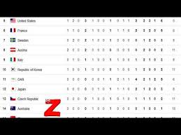 United states is projected to finish with the most medals, followed by china, japan, great britain and roc (russian athletes). Pyeongchang 2018 Olympic Winter Games Medals By Country Shaun White Day Youtube