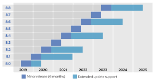 Extended Update Support Add On For Red Hat Enterprise Linux