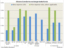 Blackrocks Ishares Core Series Slashes Expenses Introduces