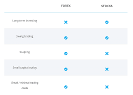 Forex Vs Stocks What Should You Be Trading Forex Trading Forex Trading