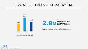 Current, historical, and projected population, growth rate, immigration, median age, total fertility rate (tfr), population density, urbanization, urban population, country's share of world population, and global rank. Navigating The E Wallet Landscape Of Malaysia Oppotus