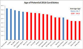 Infographic Age Of Potentential 2016 Candidates