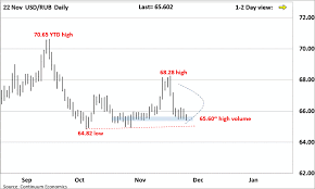 Forex Analysis Chart Usd Rub Update Little Change