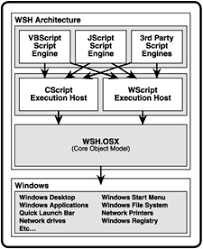 Getting Started With The Wsh And Vbscript Part I Introducing The Wsh And Vbscript The microsoft windows script host (wsh) (formerly named windows scripting host) is an automation technology for microsoft windows operating systems that provides scripting abilities comparable to batch files, but with a wider range of supported features. wsh and vbscript
