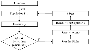 Applied Sciences Free Full Text Multimodal Optimization Of Permutation Flow Shop Scheduling Problems Using A Clustering Genetic Algorithm Based Approach Html