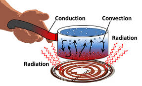 According to the physical principles of thermodynamics, it is notable that temperature is something that is not constant in bodies but instead is transferred from one to another: What S The Difference Between Conduction Convection And Radiation Machine Design