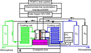 Prepare your applications for january 2019 intake. Cold Start Method For Proton Exchange Membrane Fuel Cells Based On Locally Heating The Cathode Sciencedirect
