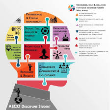 Skills such as vocabulary building, time management, listening and concentration, reading and studying textbooks, taking notes, reviewing and preparing for tests. The Bim Knowledge Skills Behaviors That Aeco Discipline Students Must Possess Bimcommunity