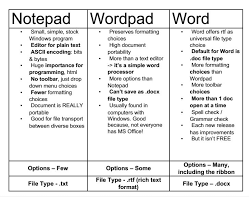 This Explains The Difference Between Notepad Wordpad And Microsoft Word And Simple Words Windows Programs Words