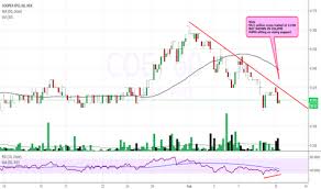 Find the top coeval market data including price charts, market cap, mining calculators and digital cryptocurrency news. Coe Stock Price And Chart Nyse Coe Tradingview