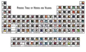 Perodic Table Of Heroes And Villains Villain Names All Marvel Heroes Marvel Villains