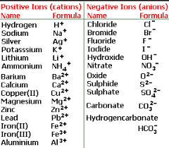 The name, charge, and formula of many common cations are listed. Ions Atoms And Molecules Class 9