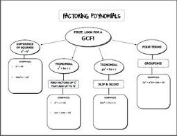 Factoring Polynomials Graphic Organizer Factoring Polynomials Polynomials Teaching Algebra