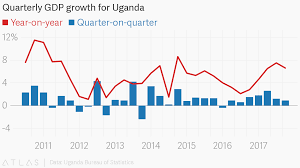 Quarterly Gdp Growth For Uganda