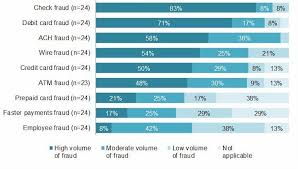 Standard form contracts are generally written to benefit the interests of the person offering the contract. Credit Card Fraud Detection Top Ml Solutions In 2021