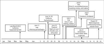 In the rest of the world, exposure to rabid dogs is the most common cause of transmission to humans. Figure Timeline Of Events Reported Symptoms And Diagnosis In A Case Download Scientific Diagram
