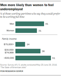 How can i get even a minimum wage job to pay off my tuition with my kind of situation. How Americans View Their Jobs Pew Research Center