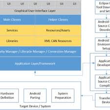 Isaqb certified professional software architect. Hmi Development Flow Chart Based On The Android Os The Colored Section Download Scientific Diagram