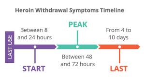 Heroin Withdrawal Symptoms Causes Timeline For Dope