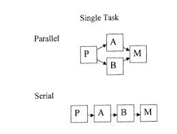 Serial Vs Parallel Process Serial Parallel Right Brain