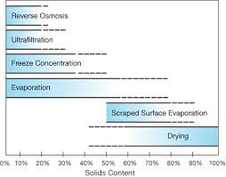 the essentials of continuous evaporation aiche