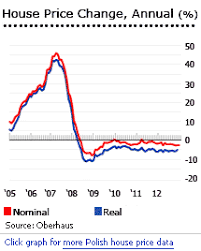 house prices in poland polish real estate prices