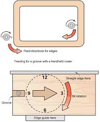 With A Router You Need Direction Woodworking Techniques Router Woodworking Workshop