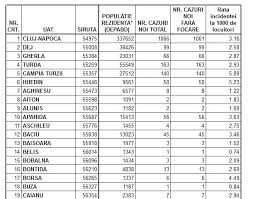 In curand mai multe informatii: Ziua De Cluj ContinuÄƒ ScÄƒderea Ratei De Infectare La Cluj Napoca Se RelaxeazÄƒ RestricÈ›iile In Mai Multe LocalitÄƒÈ›i Din Cluj