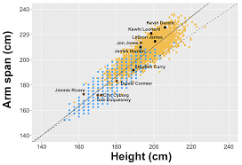 Study Shows Wingspan Has A Correlation To Athletic Prowess