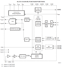 The limitations of using a sound card scope are due to the performance of your sound card. Welcome To S2p Tech How To Get Everything By Geekers How To Make Make A Sound Card With Pcm2704