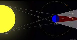 If they are perfectly aligned, then we have a solar eclipse. Lunar Eclipse Diagram National Air And Space Museum