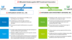 The firm has four primary business lines: Strengths Of Mel Features And Strategies Mitsubishi Estate Logistics Reit Investment Corporation