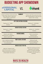 Personal Capital Vs Mint App Review Which Is Best For You Which Personal Finance App Is Best For You Check Out Thi Mint App Personal Finance App Budget App