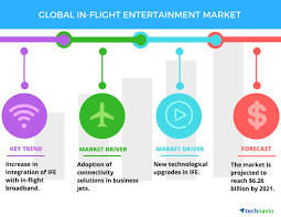 Leading international food and drink event. Top 3 Emerging Trends Impacting The Global In Flight Entertainment Systems Market From 2017 2021 Technavio Business Wire