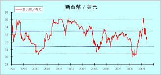 國際金市日報(臺銀提供) 本週國際金市週報(臺銀提供) 上週國際金市週報(臺銀提供) 國際金市月報(臺銀提供) 商品(服務)履約保證; ç¾Žé‡'æ­·å¹´åŒ¯çŽ‡xe Ynf